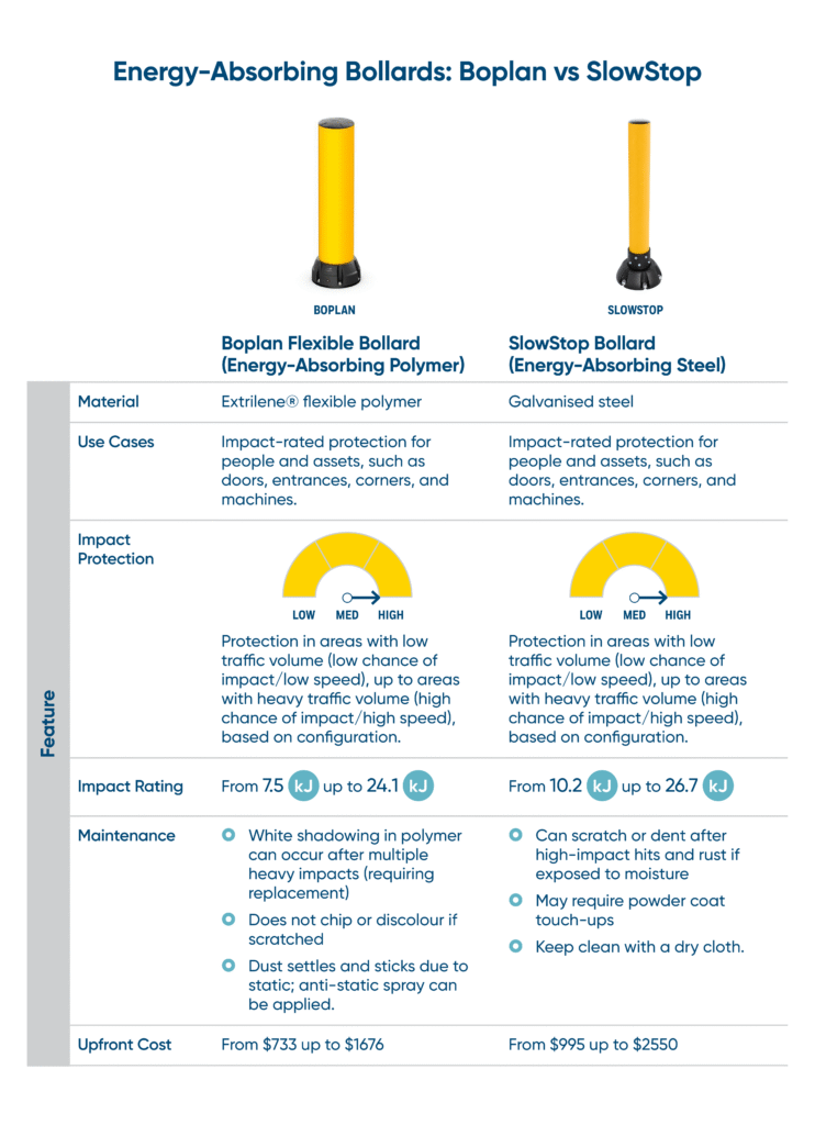 Energy-Absorbing Bollards (Boplan vs SlowStop) Table